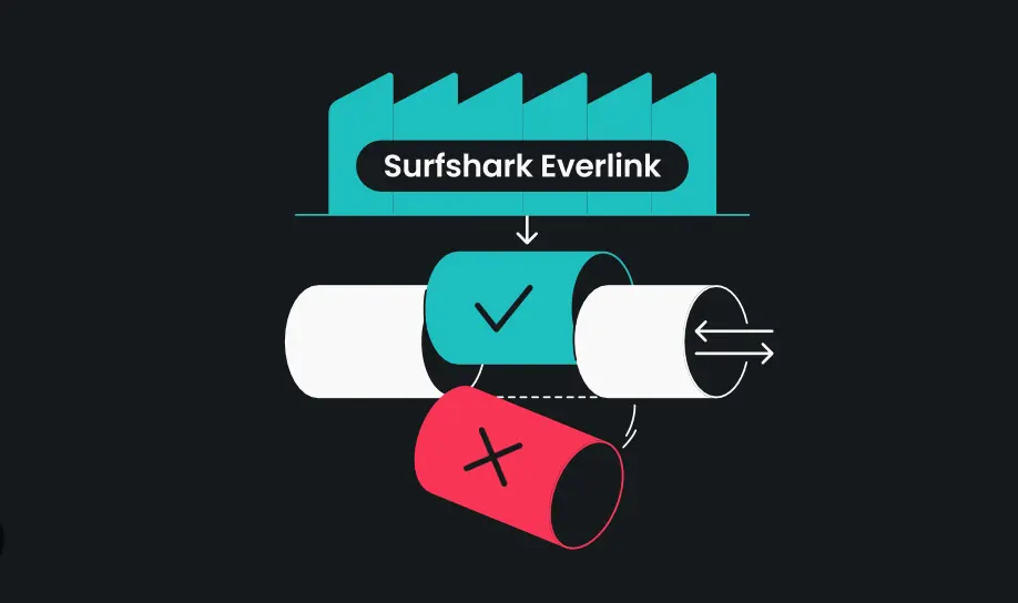 Diagram illustrating Surfshark Everlink's self-healing VPN technology, automatically rerouting traffic through a secure tunnel when the primary connection fails.