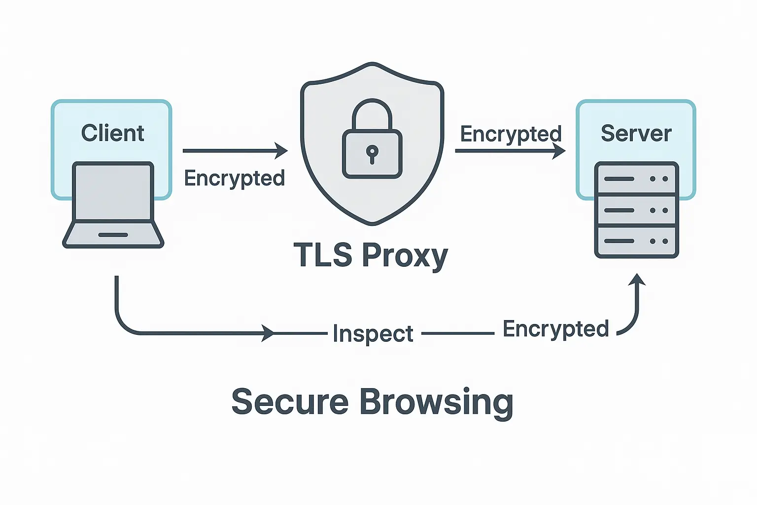 Technical diagram showing how a TLS proxy functions by decrypting and inspecting encrypted data between a client and a server to ensure secure web browsing.