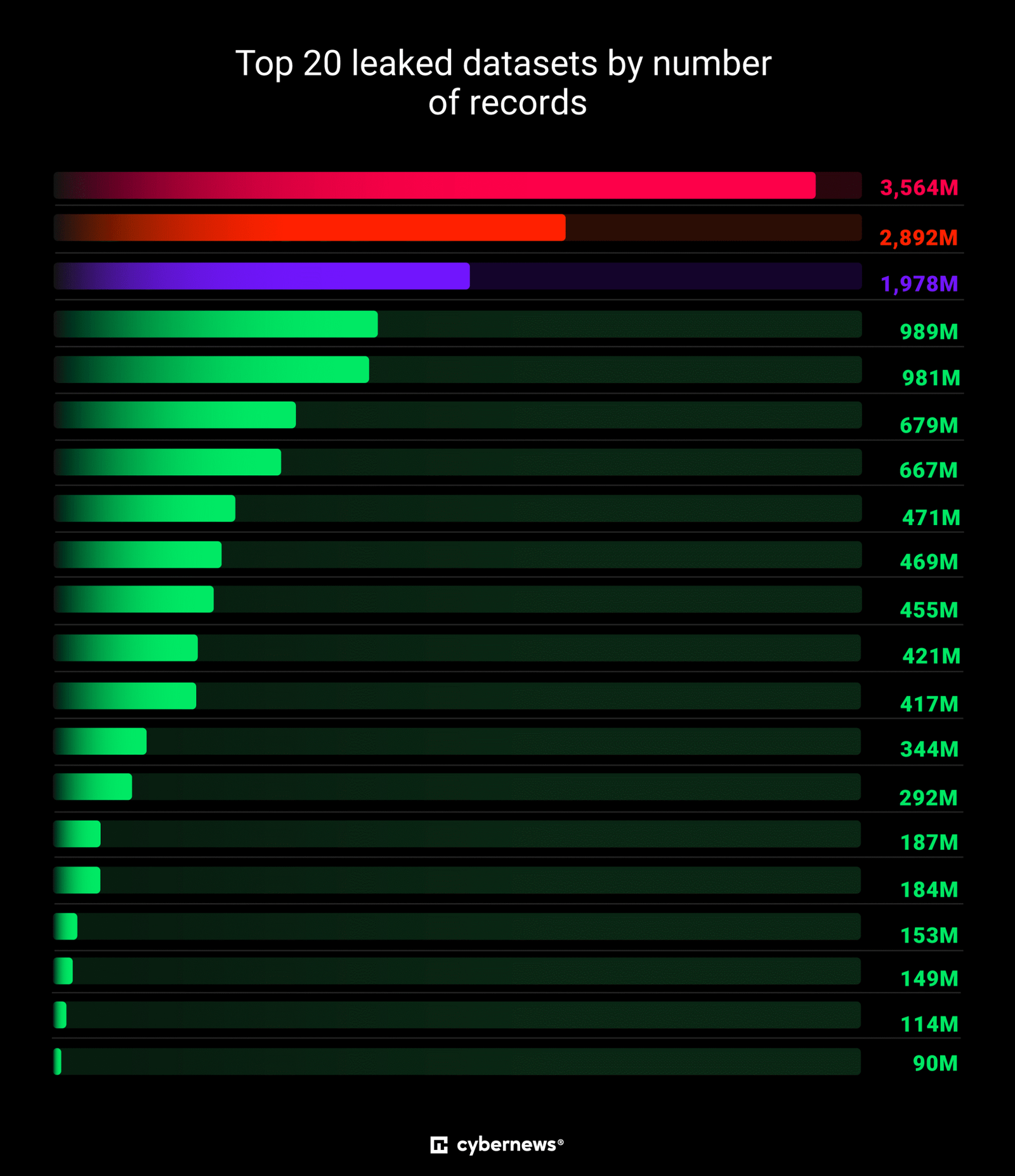 Bar chart visualizing the top 20 largest data breaches by record count, with the largest dataset exceeding 3.5 billion records. Source: Cybernews.