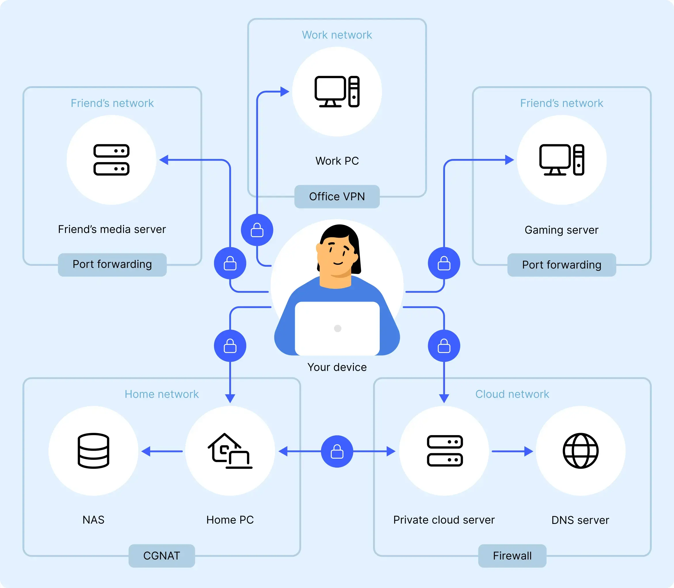Infographic showing NordVPN Meshnet encrypted peer-to-peer connections between a user's device and multiple networks including home, work, cloud, and friends' servers.