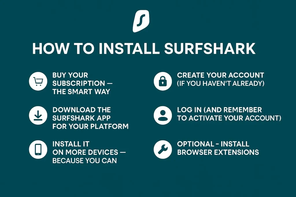 Visual step-by-step guide titled 'How to Install Surfshark' with six installation steps, each paired with a clear icon, on a teal background in Surfshark's brand colors.