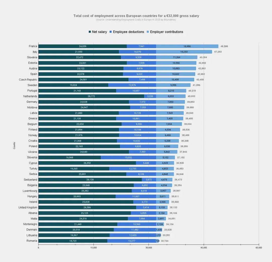total-cost-employment-europe-32000-eur-gross-salary-2025 | Venclikovi.com