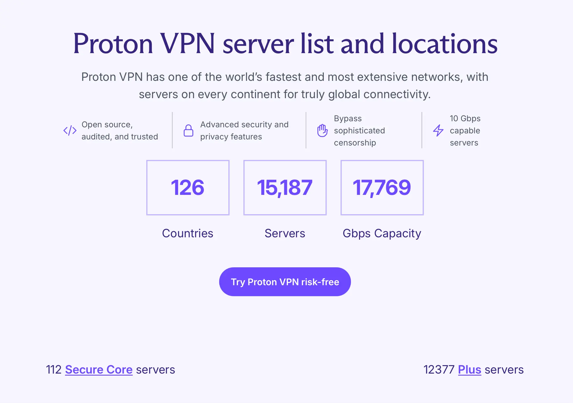 Infographic showing ProtonVPN's global network with 15,187 servers in 126 countries and 17,769 Gbps capacity. Highlights include Secure Core, Plus servers, and 10 Gbps speed support.