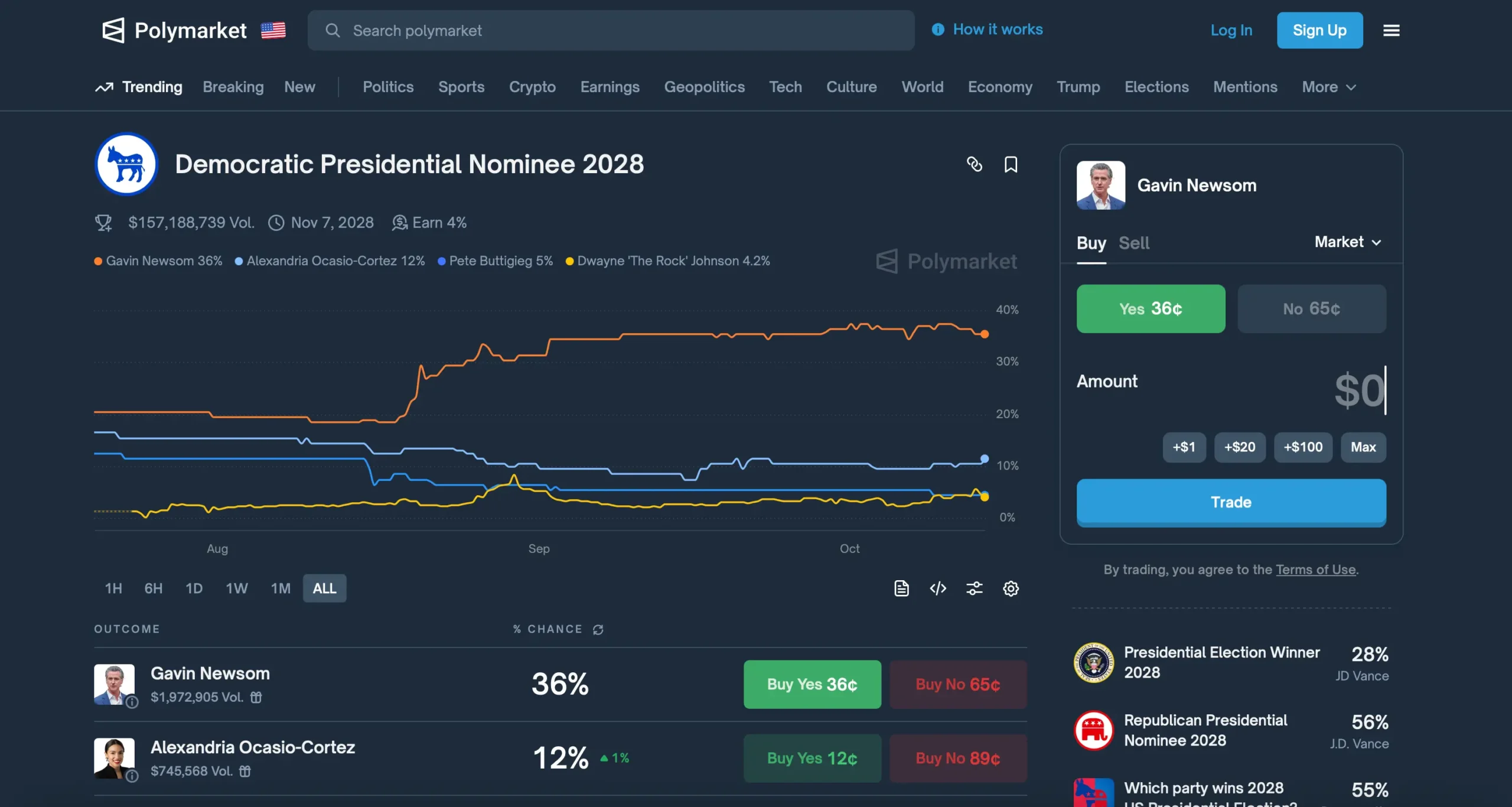 Screenshot of Polymarket showing a prediction market for the 2028 Democratic Presidential Nominee, with price trends and trading options for candidates.