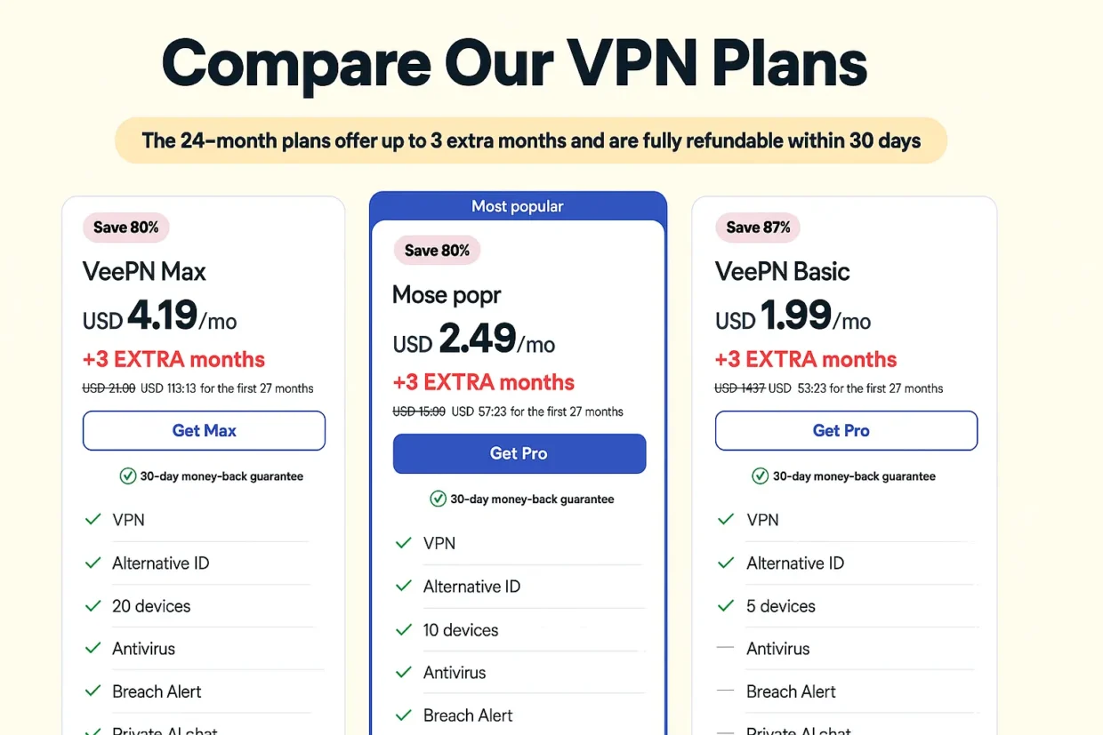 VeePN VPN pricing comparison for 24-month plans showing VeePN Max at $4.19/month, VeePN Pro at $2.49/month, and VeePN Basic at $1.99/month, each with 3 extra months and a 30-day money-back guarantee. Features include VPN, Alternative ID, device limits, antivirus, breach alert, and private AI chat.