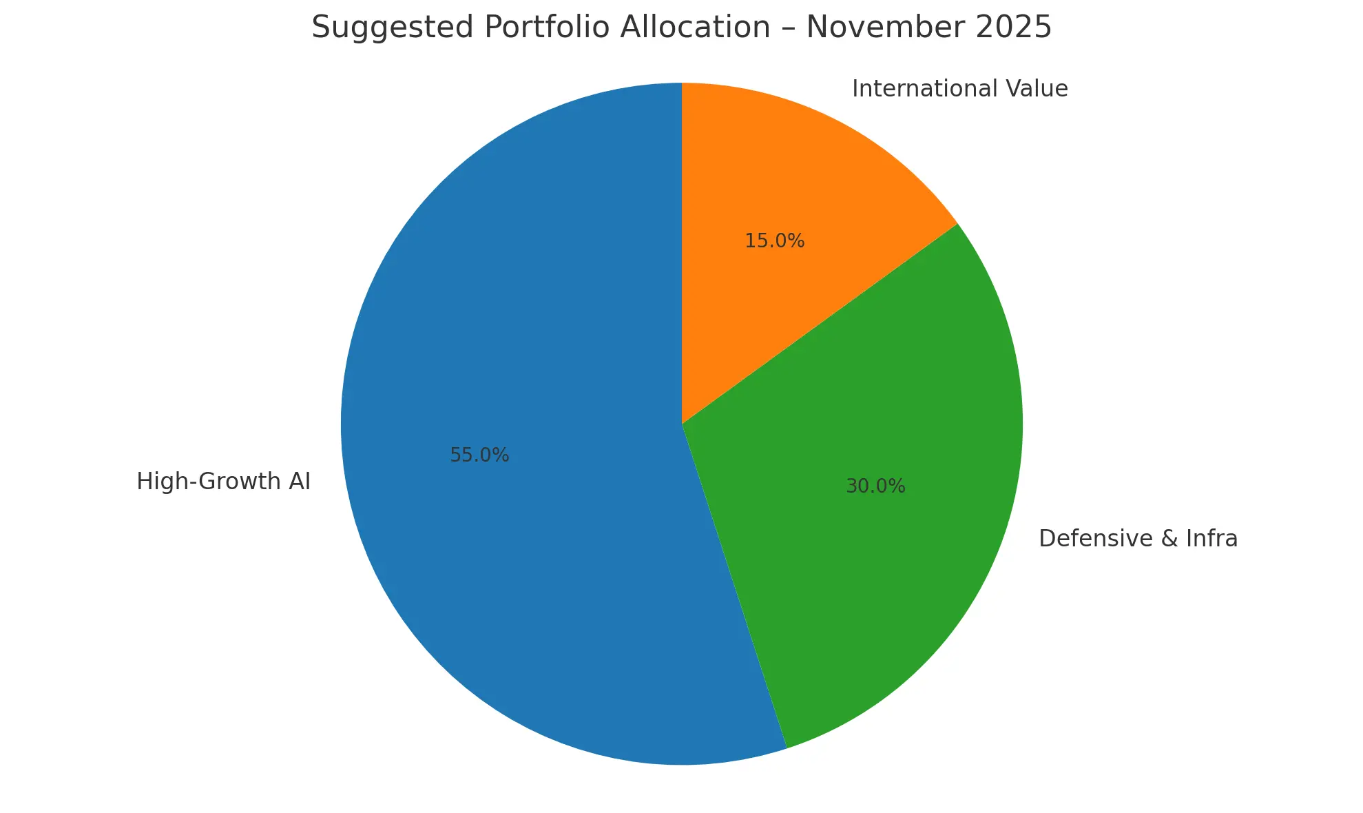 Suggested Portfolio Allocation November 2025 | Venclikovi.com