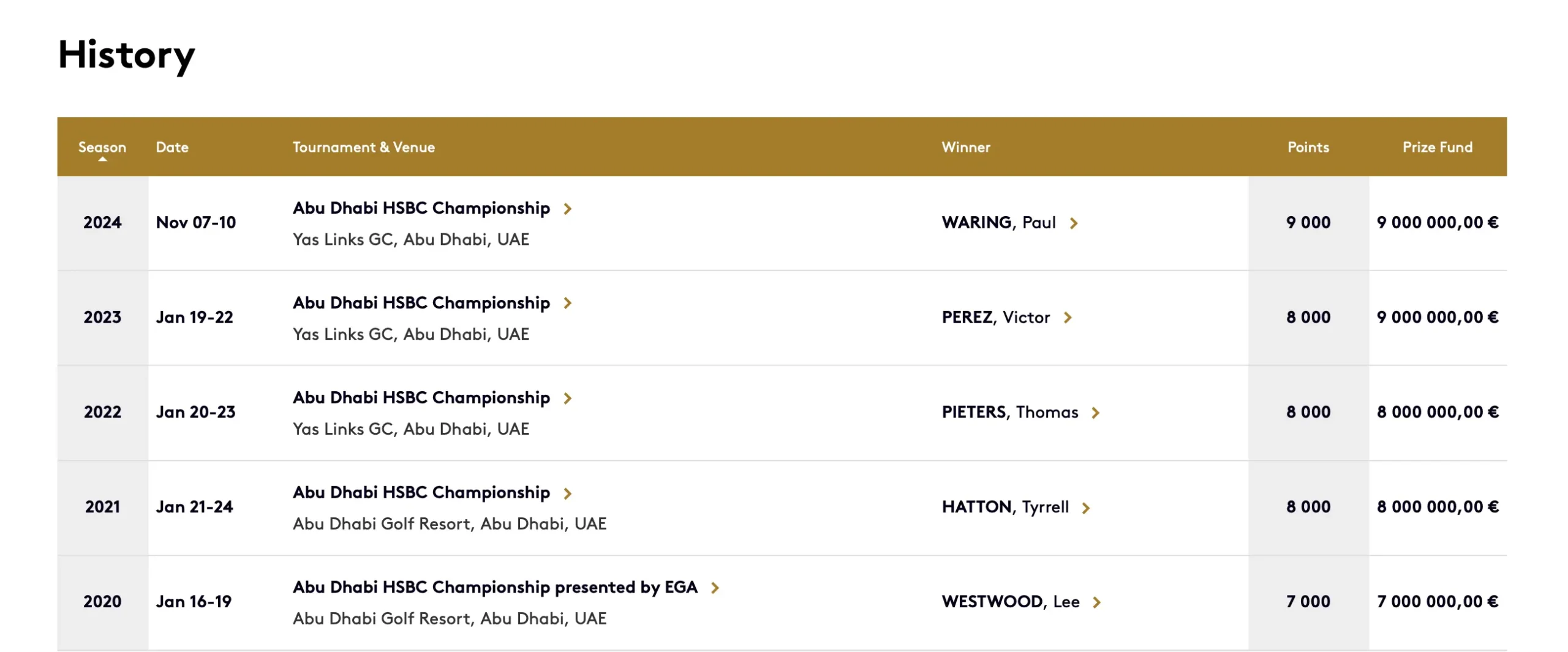 abu dhabi hsbc championship winners history table | Venclikovi.com Table showing recent Abu Dhabi HSBC Championship winners including Paul Waring Victor Perez and Tyrrell Hatton
