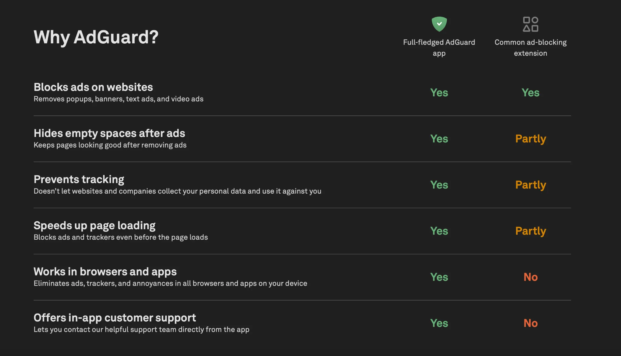 adguard-mac-comparison-table | Venclikovi.com Comparison chart showing differences between the full AdGuard desktop app and standard browser extensions on macOS