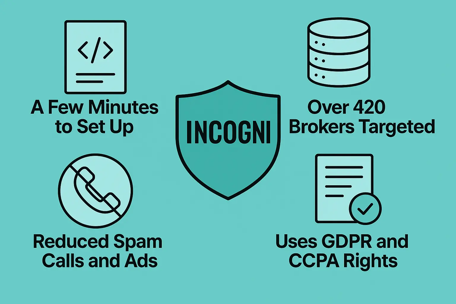incogni-data-removal-benefits-infographic-16x9 | Venclikovi.com Infographic showing four key benefits of Incogni data removal service including fast setup, targeting over 420 brokers, fewer spam calls and ads, and use of GDPR and CCPA rights.