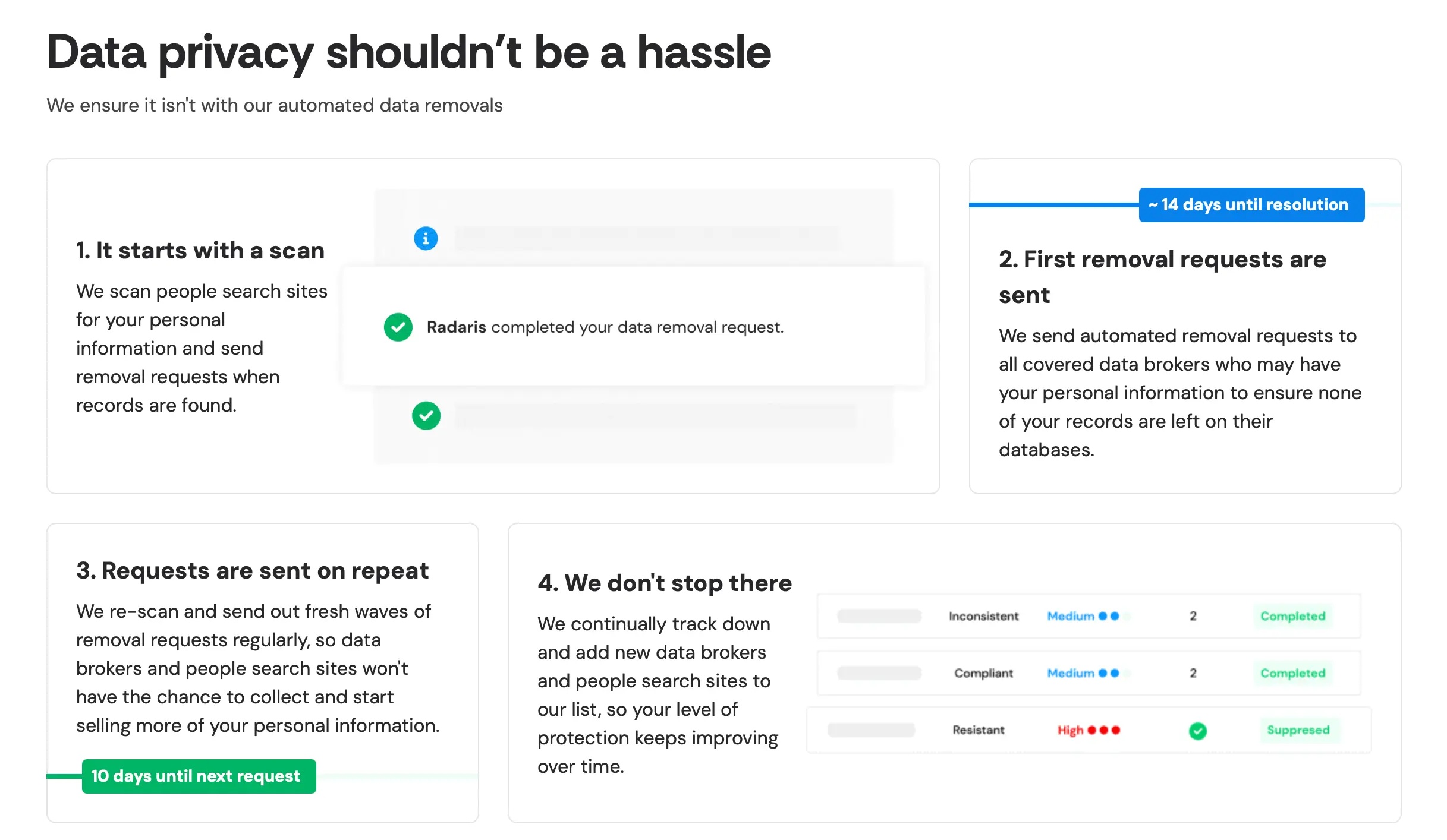 incogni-data-removal-process | Venclikovi.com Incogni automated data removal cycle showing scans, requests, rescan intervals and monitoring.