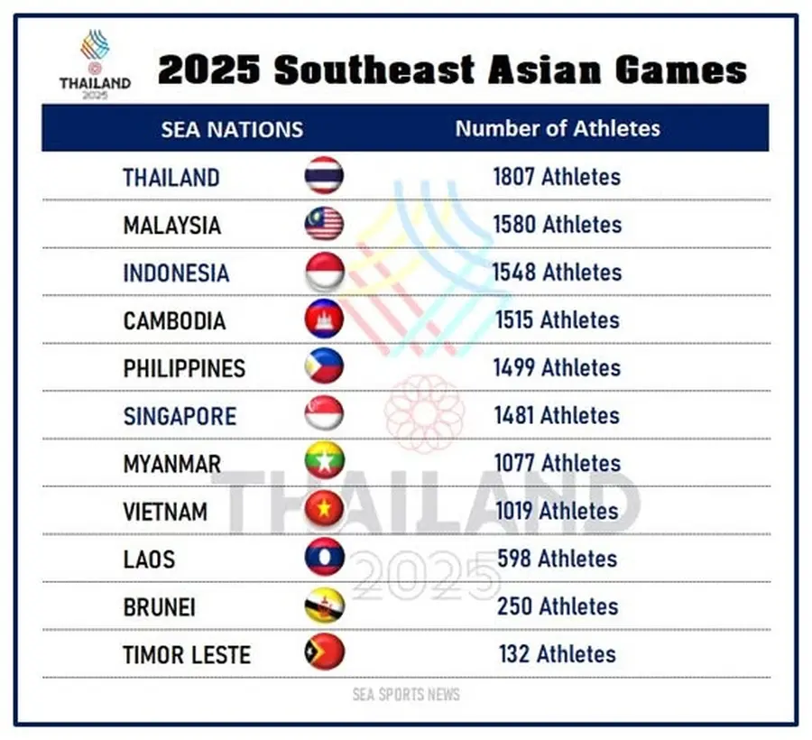 SEA GAmes entry list 2025 | Venclikovi.com Chart listing the number of athletes per nation for the 2025 SEA Games, led by Thailand.