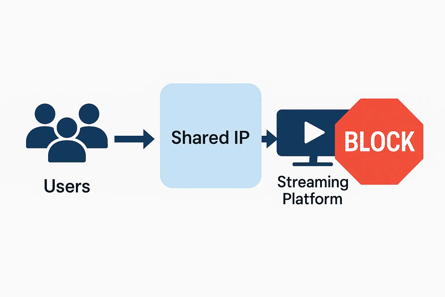 free-vpn-shared-ip-streaming-block-diagram | Venclikovi.com Diagram showing how free VPN users share the same IP address, causing streaming platforms to block access