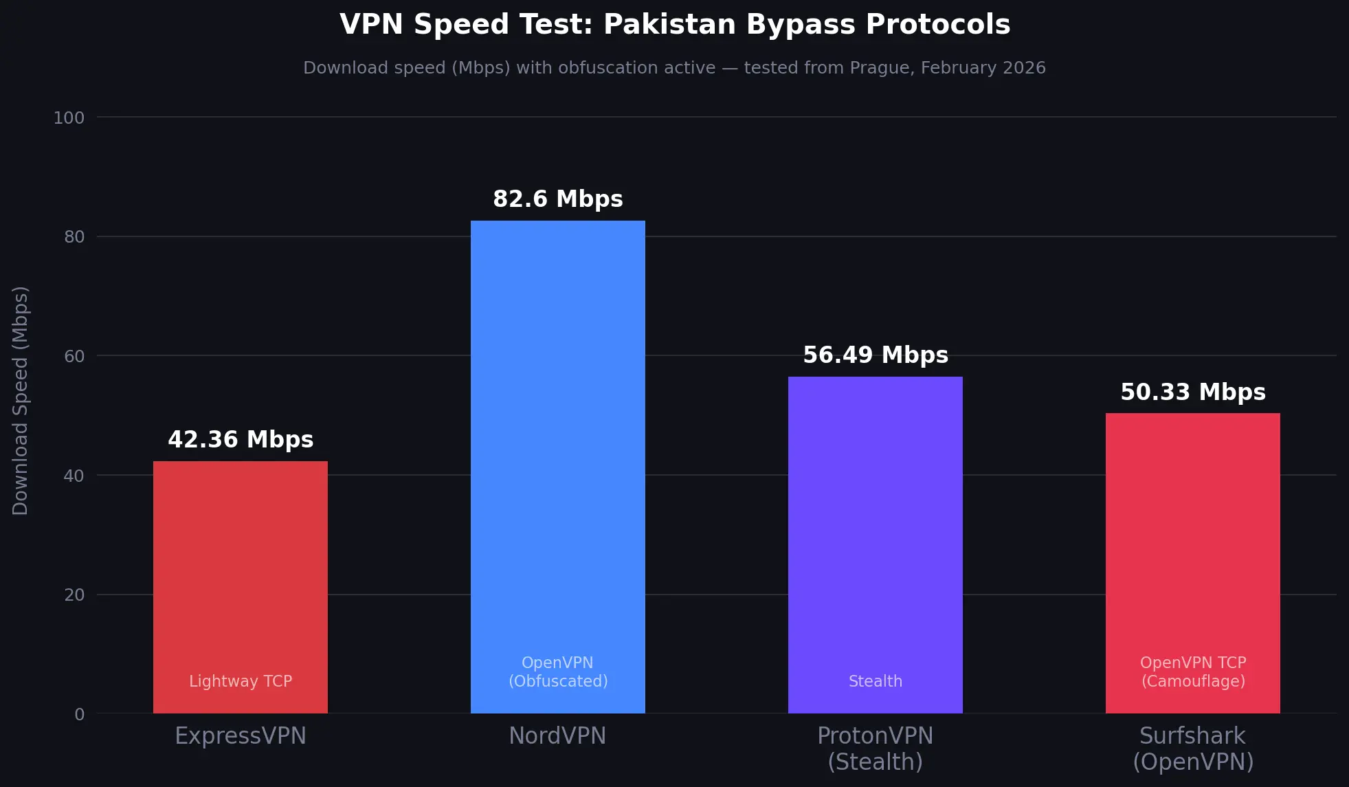 vpn-speed-comparison-pakistan | Venclikovi.com Download speeds with obfuscation protocols active: NordVPN fastest at 82.6 Mbps (OpenVPN Obfuscated), ProtonVPN 56.49 Mbps (Stealth), Surfshark 50.33 Mbps (OpenVPN Camouflage), ExpressVPN 42.36 Mbps (Lightway TCP). Tested from Prague, February 2026.