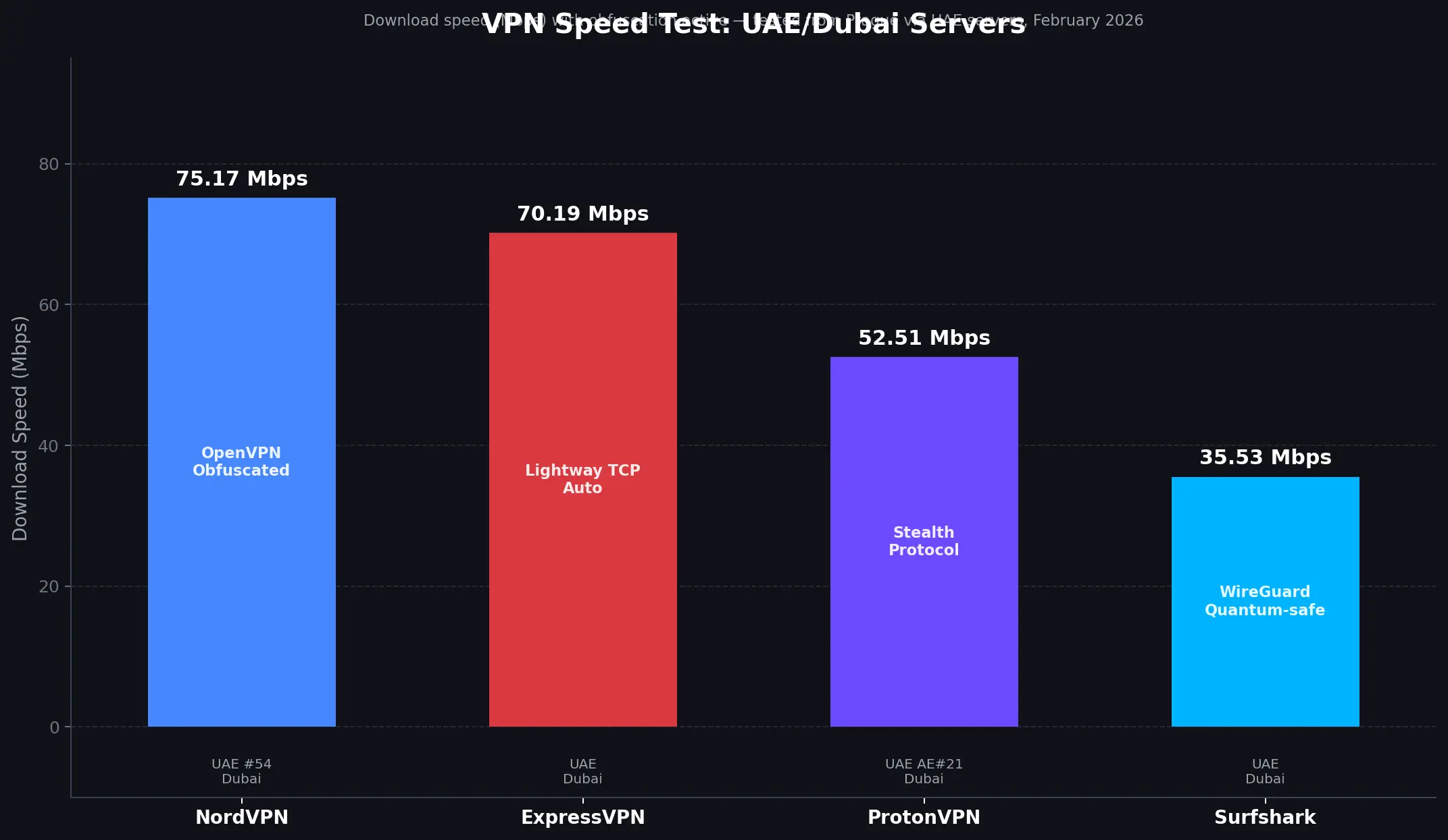 vpn-speed-comparison-uae | Venclikovi.com Download speeds via UAE Dubai servers: NordVPN 75.17 Mbps (OpenVPN Obfuscated), ExpressVPN 70.19 Mbps (Lightway TCP), ProtonVPN 52.51 Mbps (Stealth), Surfshark 35.53 Mbps (WireGuard). Tested from Prague via UAE servers, February 2026.